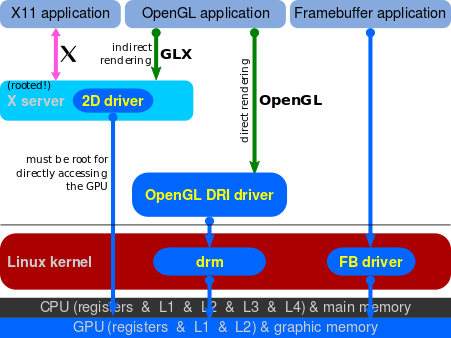../_images/Linux_graphics_drivers_DRI_early.svg.png