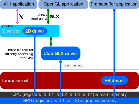 ../_images/Linux_graphics_drivers_Utah_GLX.svg.png